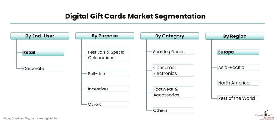 Digital-Gift-Cards-Market-Segmentation